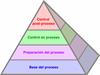 La pirámide del proceso productivo (Productive Process Pyramid™)